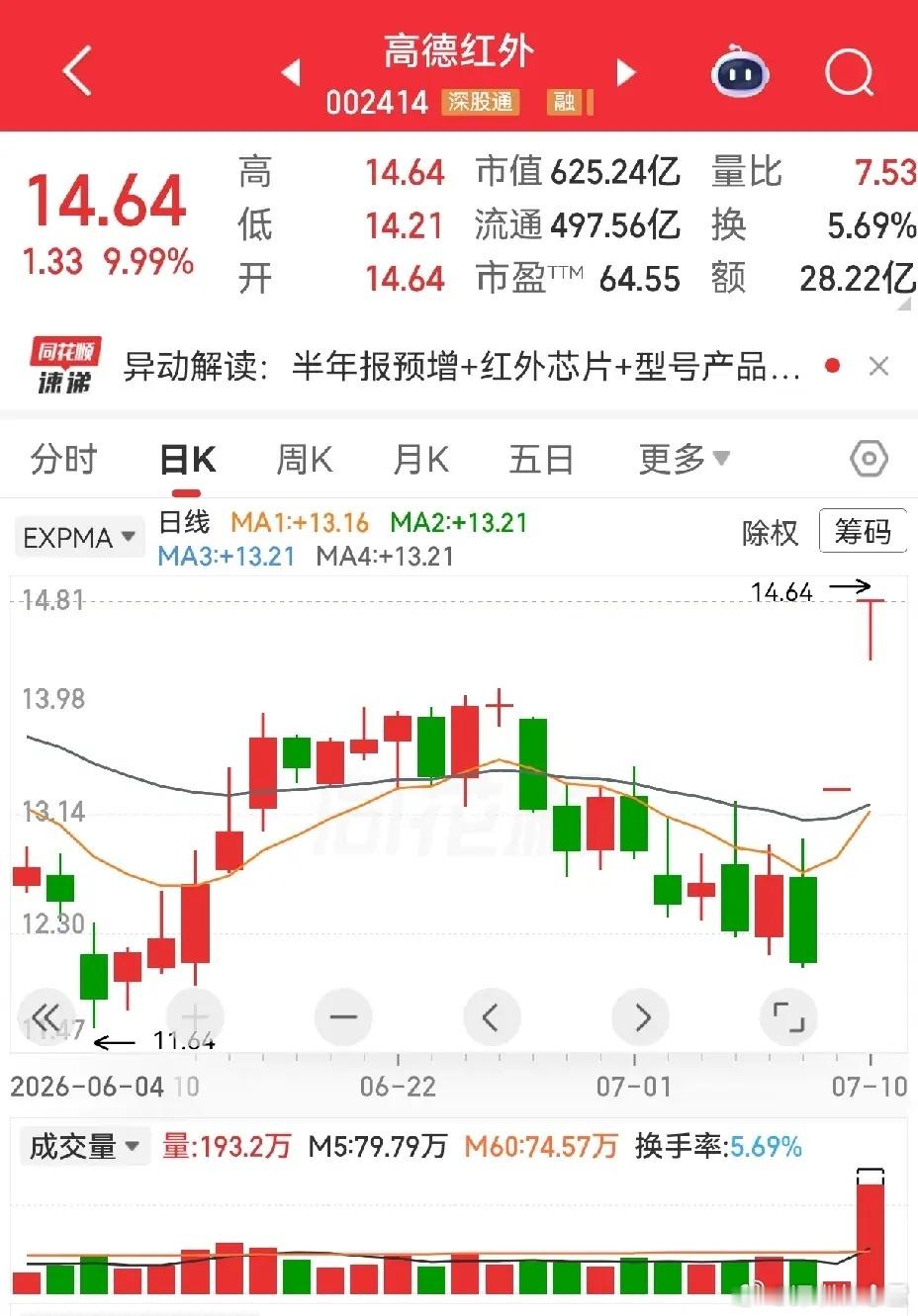 同样是半年报净利润预增七八倍，高德红外两连板，而雅化集团却在一个一字板后连续大跌