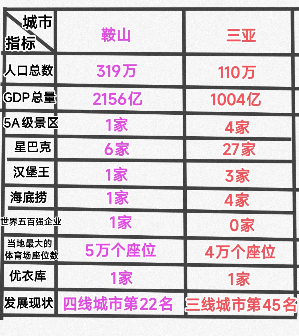 鞍山的人口数量与gdp均高于三亚。而且鞍山还有世界500强企业，更关键的是鞍山的