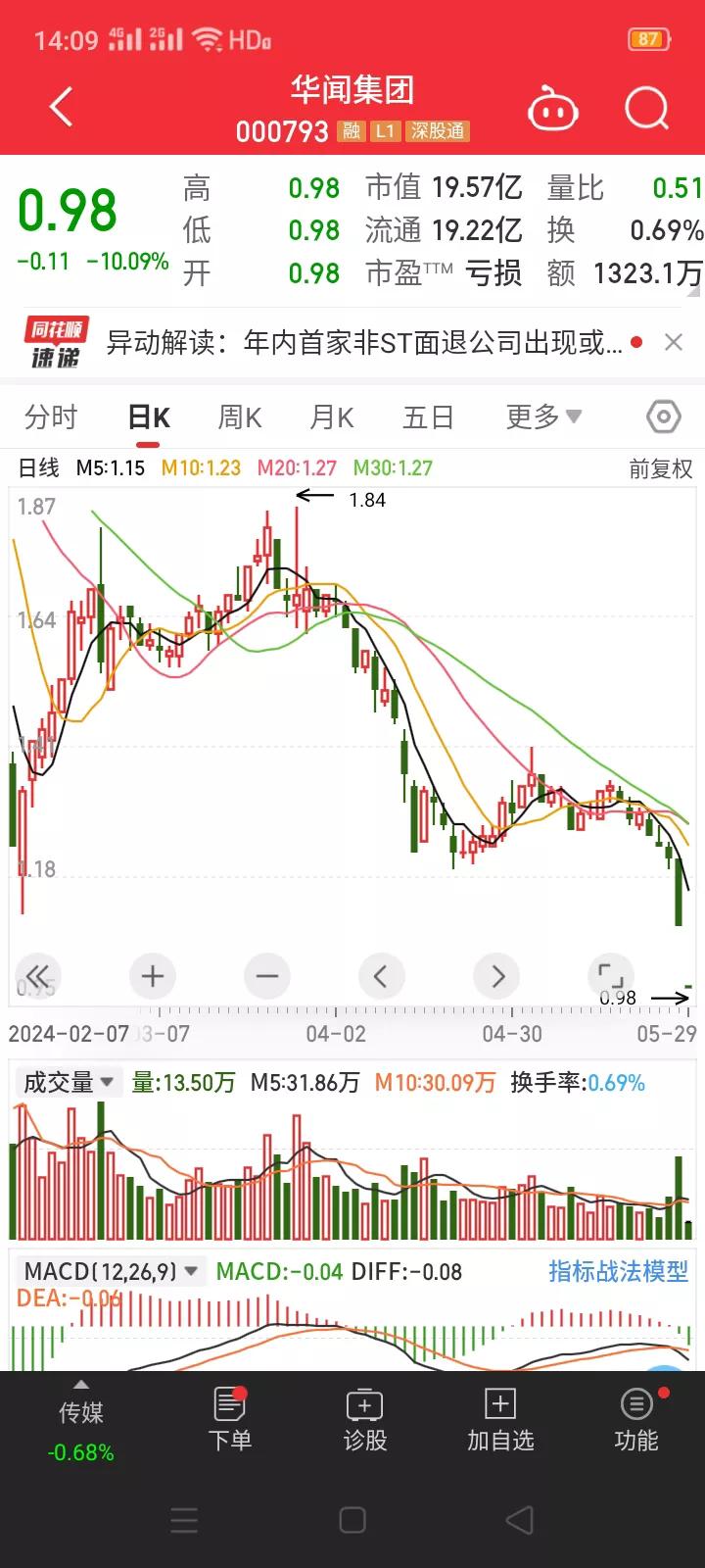 华闻集团，年内第三家非ST面退公司出现(第一家为正源股份，第二家为中银绒业)，引