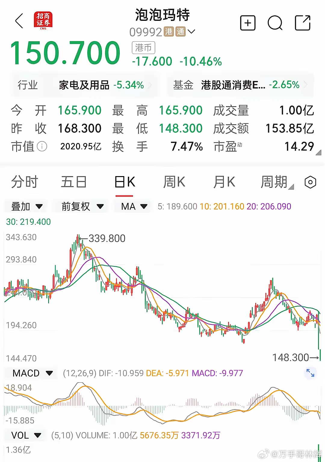 两天暴跌30%，市值蒸发近1000亿，被誉为年轻人“茅台”的泡泡玛特，股价彻底崩
