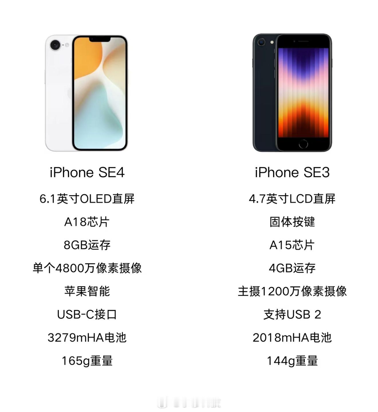 网传iPhoneSE4本周会上线，这升级还是很大的[doge] 