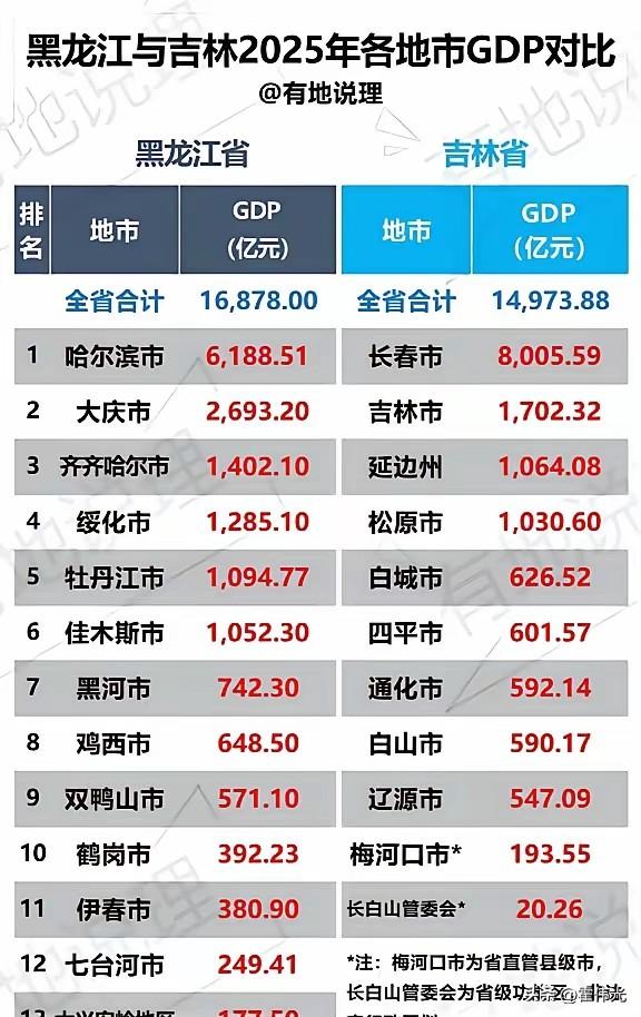 去年黑吉两省城市的成绩单，哪些城市数据更好看？

长春，哈尔滨都属于绝对的核心城