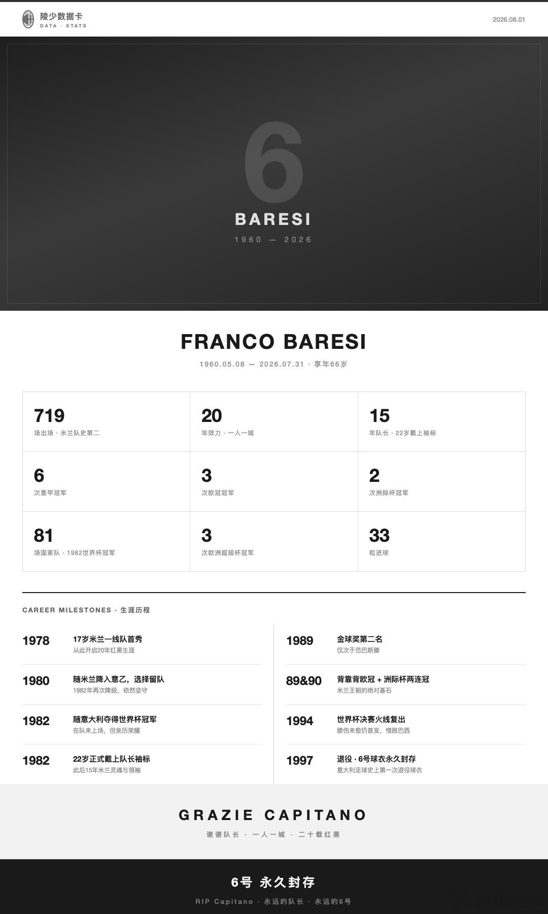 【陵少数据卡】特别篇：永远的队长-巴雷西巴雷西走了，享年66岁，用这条博文再次纪