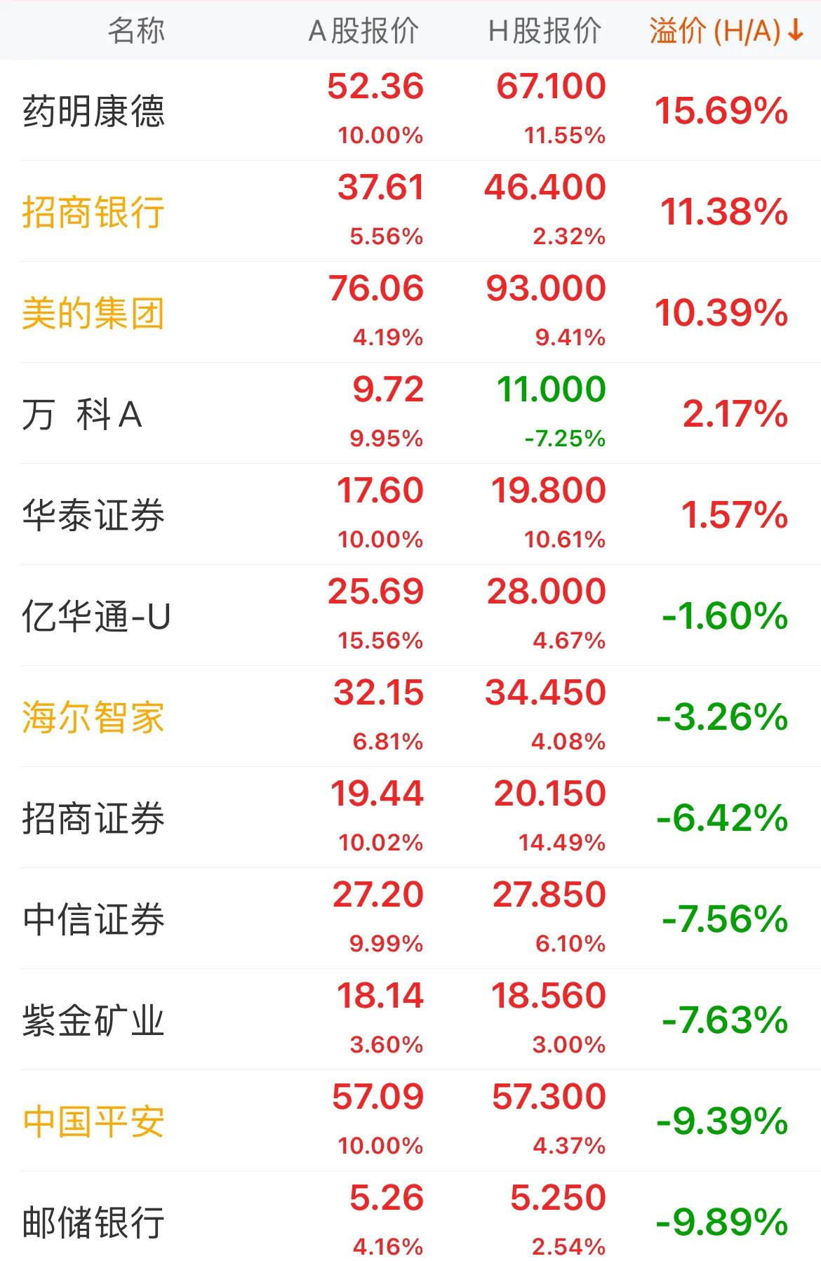 我们可以看看溢价率情况，药明康德港股较A股溢价率15.79%、招商银行港股较A股