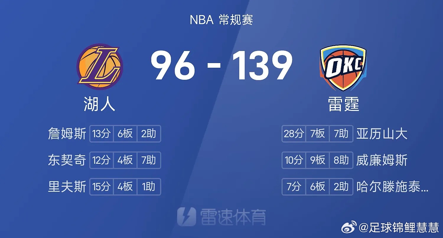04月03日讯，25/26赛季NBA常规赛迎来雷霆对阵湖人的较量。湖人vs雷霆 