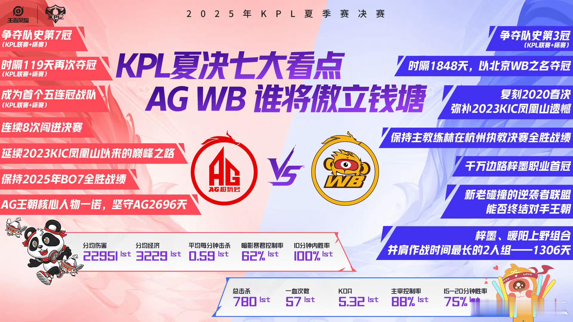 2025KPL夏季赛决赛夏决七大看点 ​​​