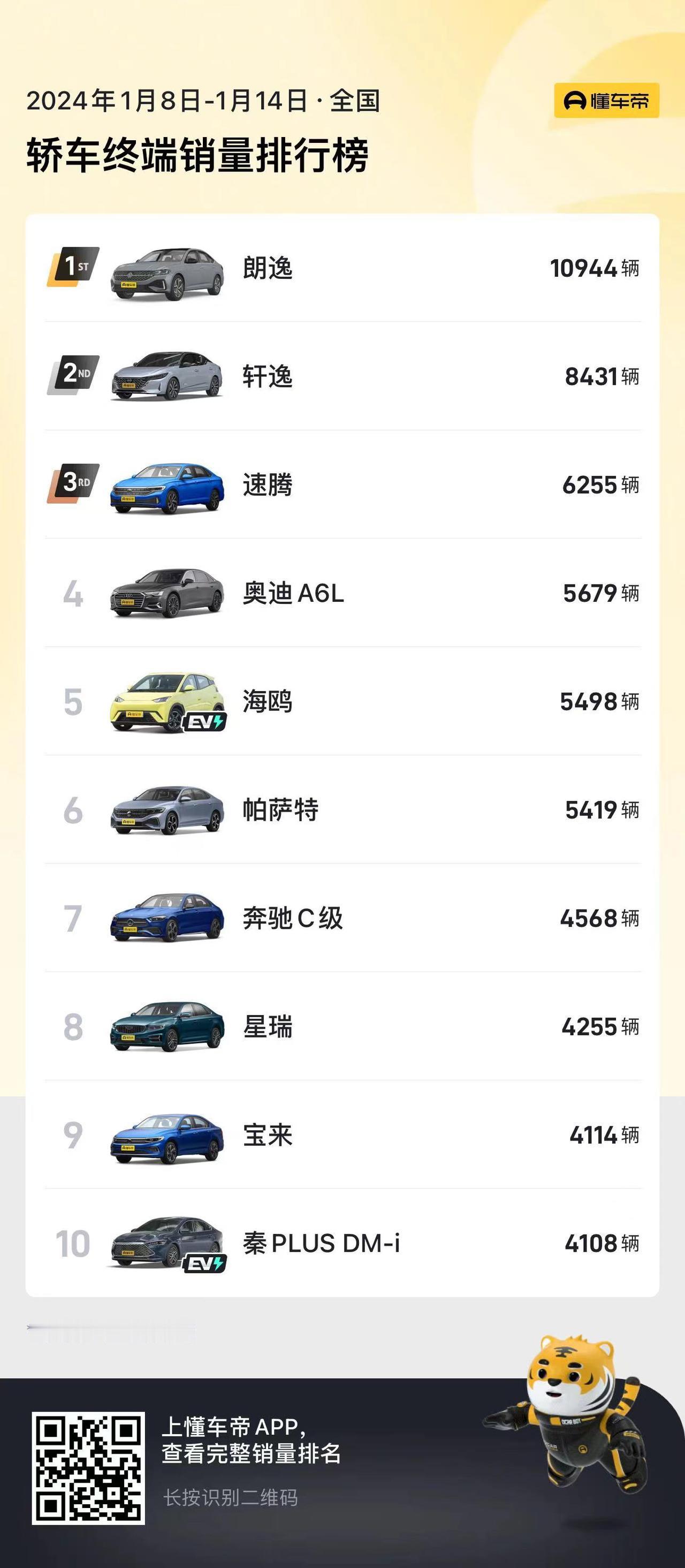 过完年后大众仿佛找回了当年销量的感觉，因为从懂车帝APP发布的1月份第二周的周销
