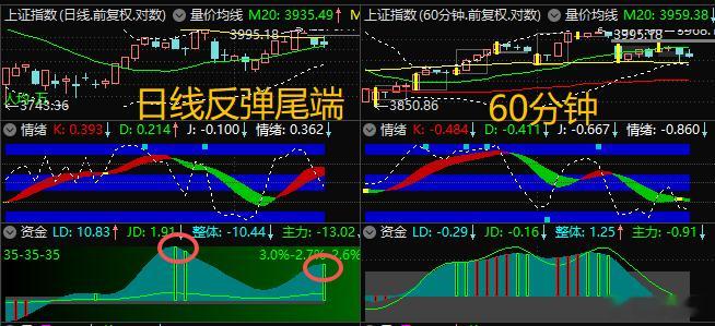 【9月3日浪上波17.16】月线调整尾端至少3个月，9月较可能中长阴；周线反弹尾