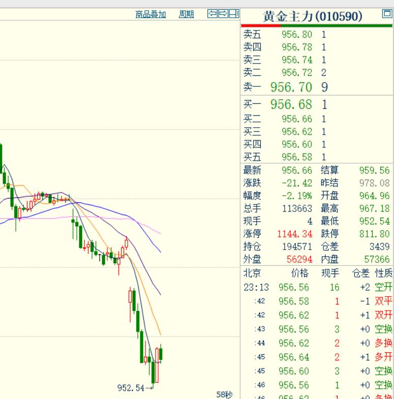 出乎意料，
非农数据利空金价，
外盘金价大幅暴跌，
国内黄金期货伴随式崩盘。
