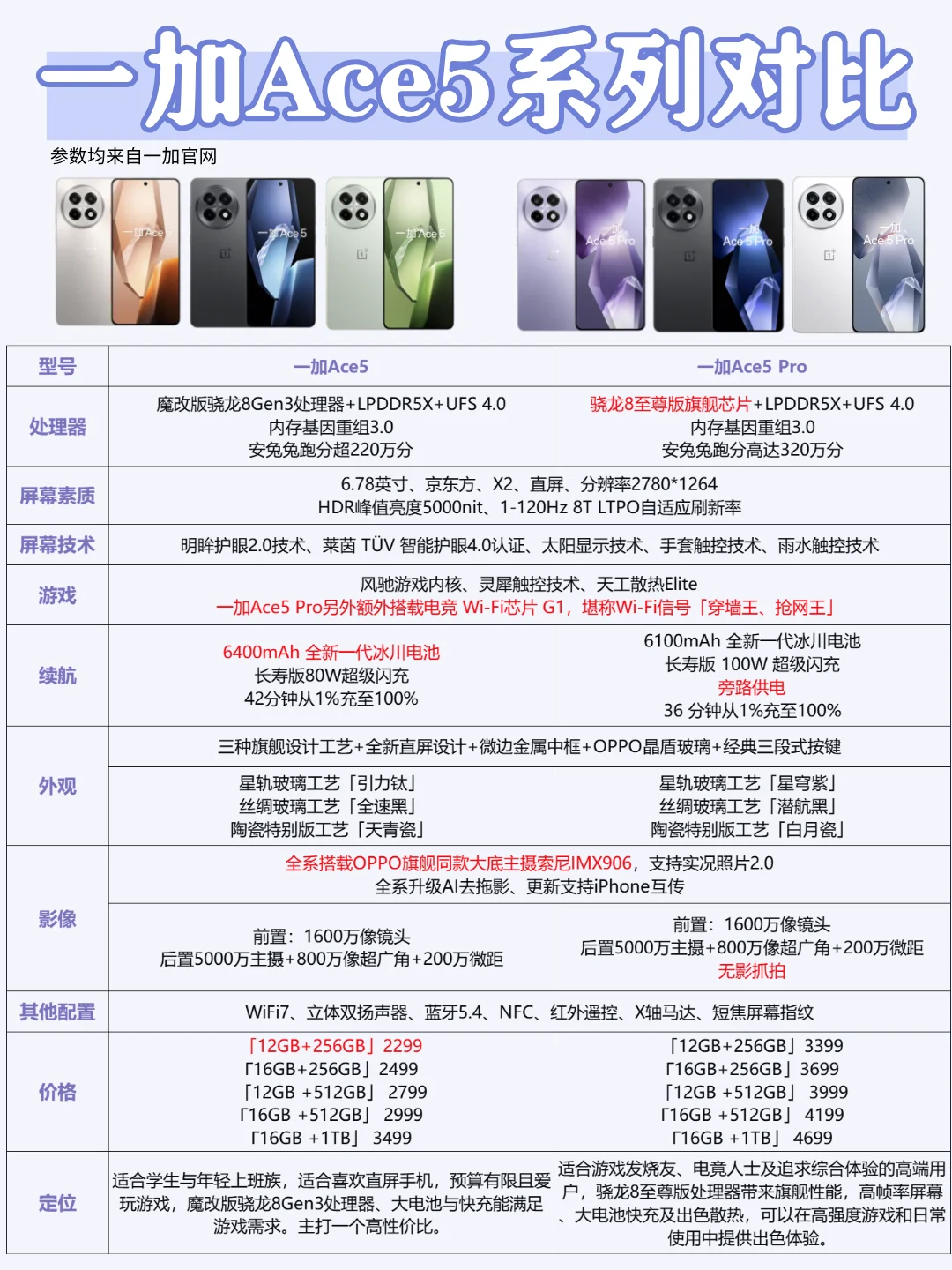 2299全新一代卷王又来了？一加Ace5系列速看