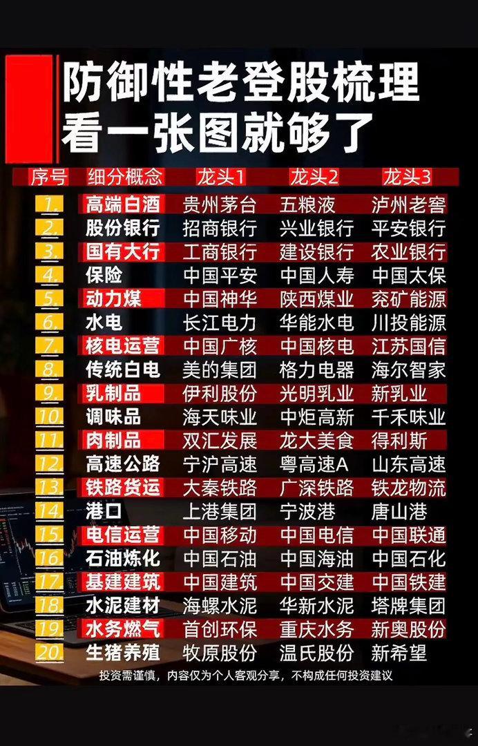 防御性老登股大公开！20个细分赛道龙头一网打尽，看懂这张图，稳稳拿捏安全感。最近