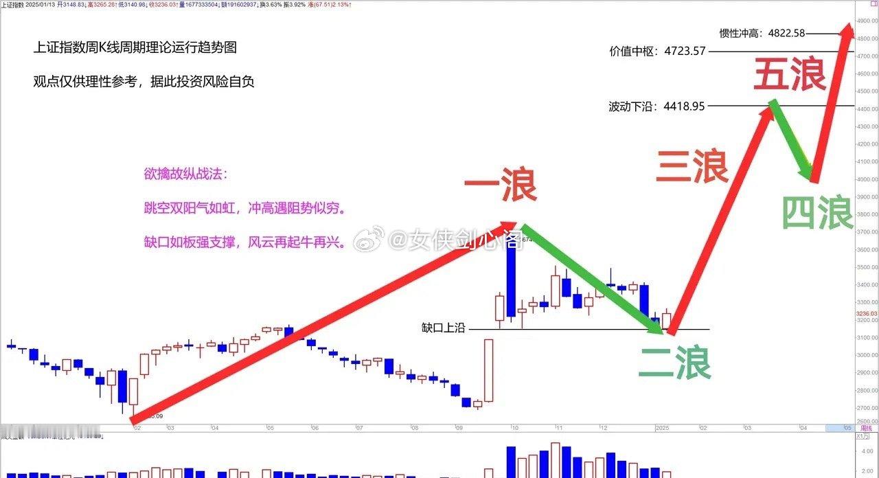 上证指数周K线周期理论运行趋势图沪指从去年2月5日低点2635.09点至去年10