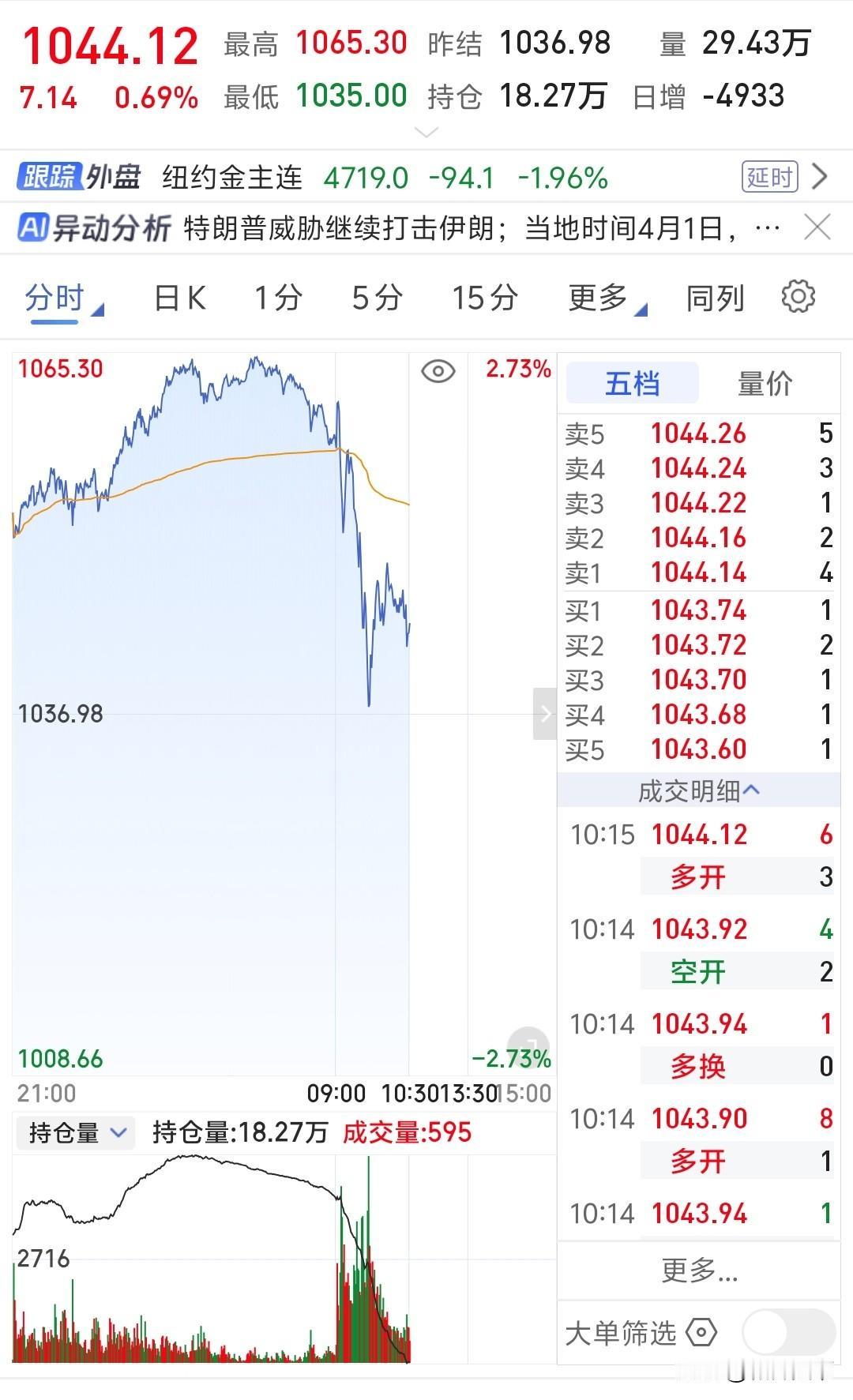 昨天敲锣打鼓，今天一落千丈，金银这走势深刻绑定，昨天上车的，屁股还没坐热，今天开