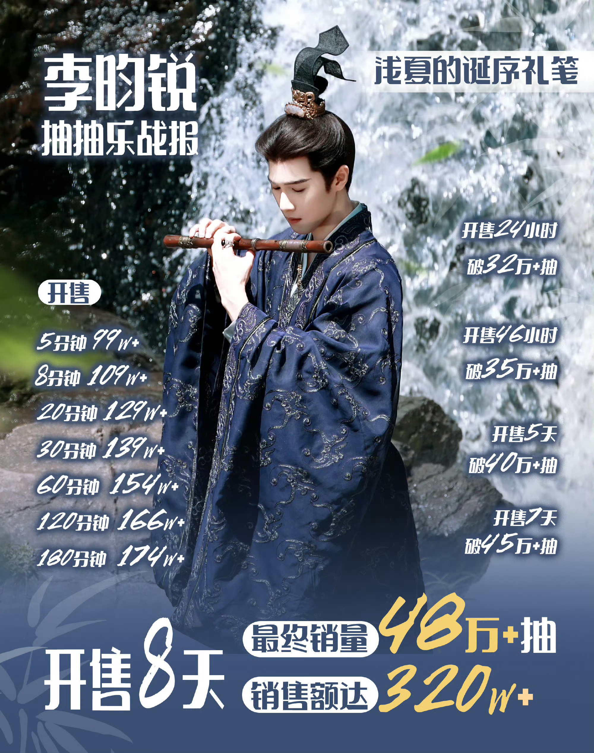李昀锐ccl战报：仅8天全部售罄！🔥销量破48w+抽🔥销售额破320w+森林