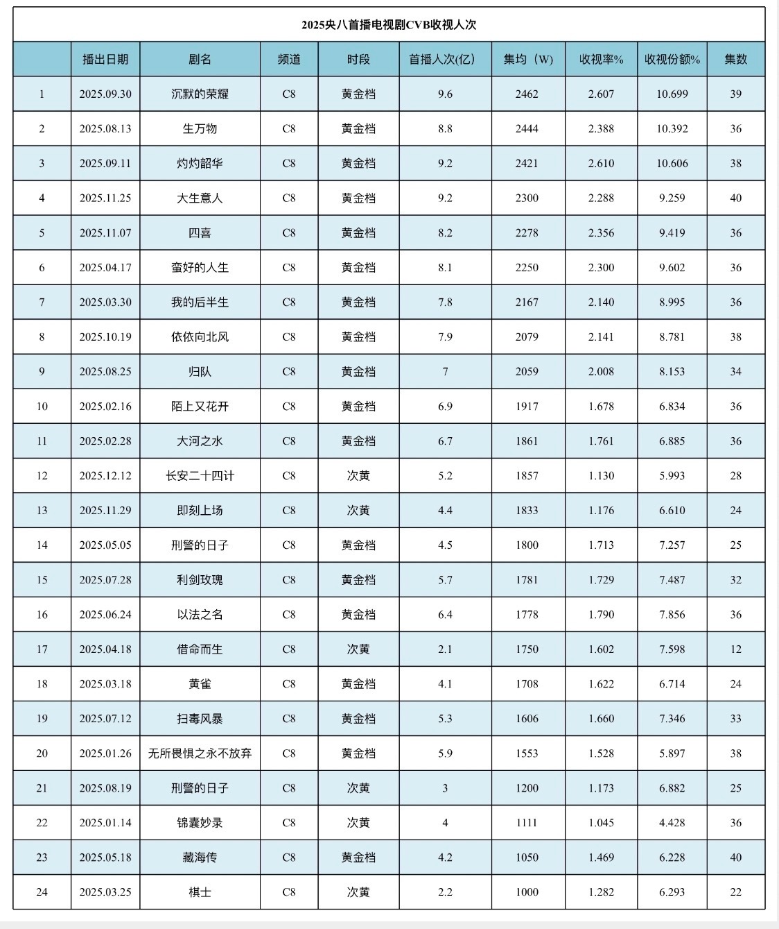 25年央8黄金档和次黄金档播出剧集首播人次和cvb收视率数据，仅28集的长安二十