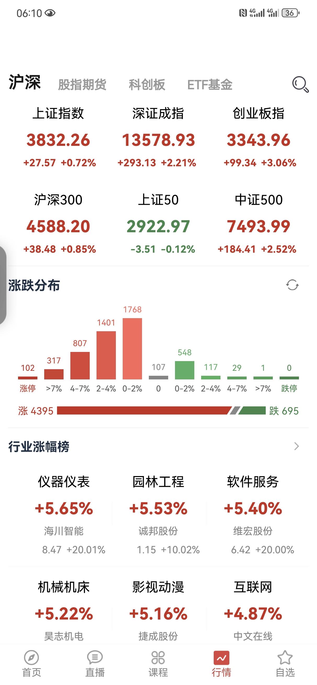 8月3日操盘笔记:
最困难的时候已然过去，可以谨慎乐观了。今天偷个懒，不写那么多