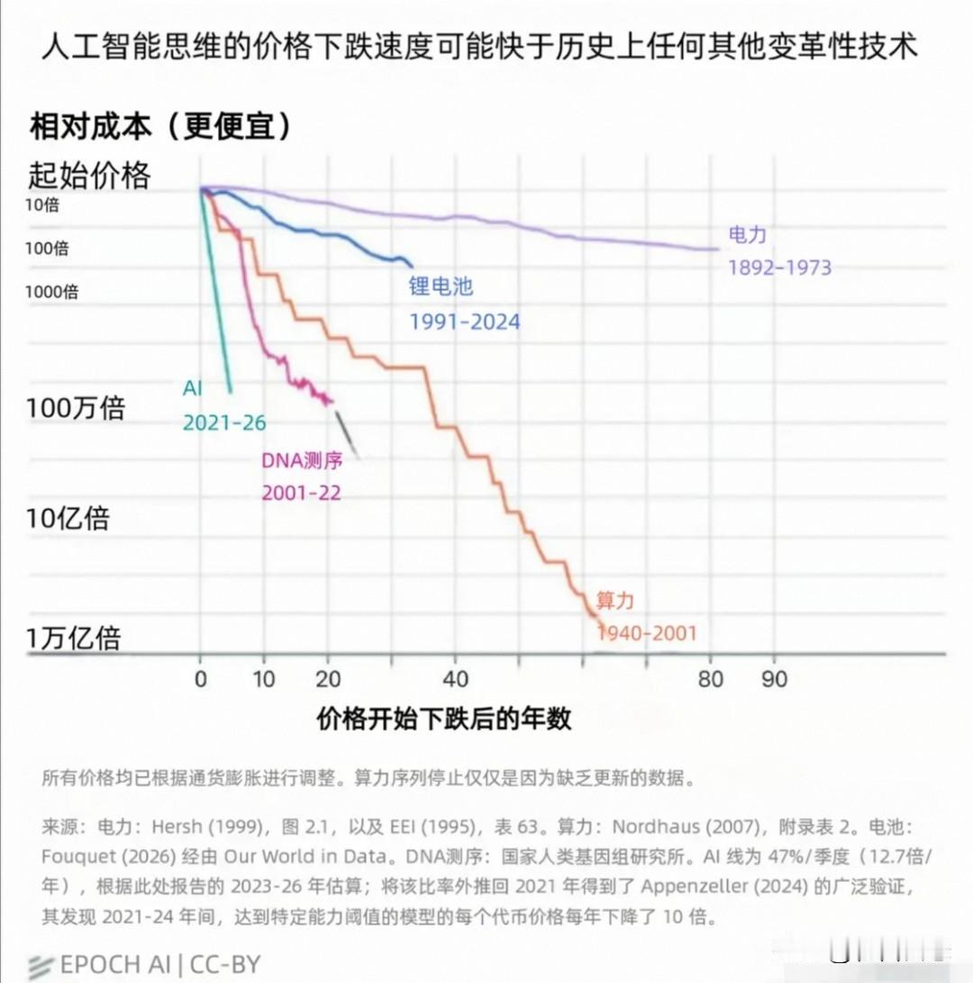 据Epoch AⅠ整理的数据显示，人工智能成本的下降速度可能超过了以往任何一次技