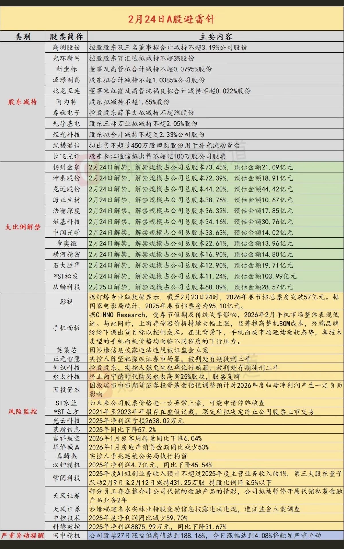 2.24周二  最新：利空消息公告汇总！

主要涉及：11家公司减持，12家公司