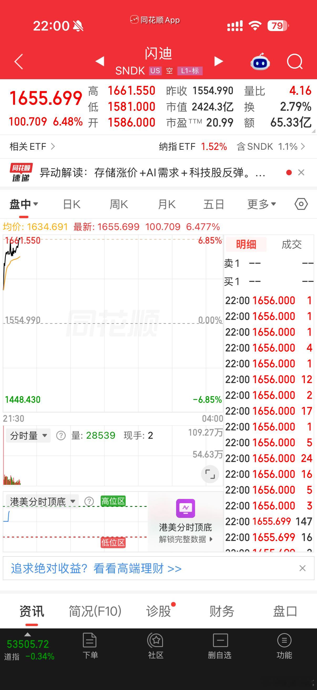 美数据利空，加息预期升温，黄金有色跳水，但美股没有下跌，科技股全线拉升，这是利空