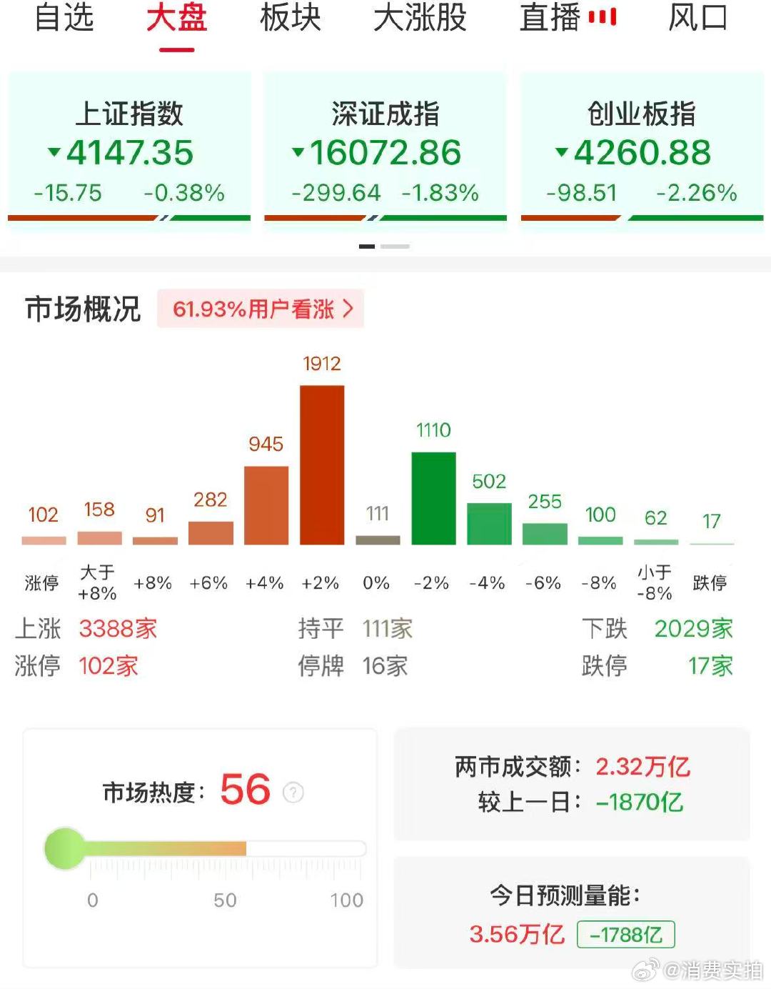 【A股半日成交2.32万亿缩量1870亿】A股半日缩量1870亿 6月23日，市