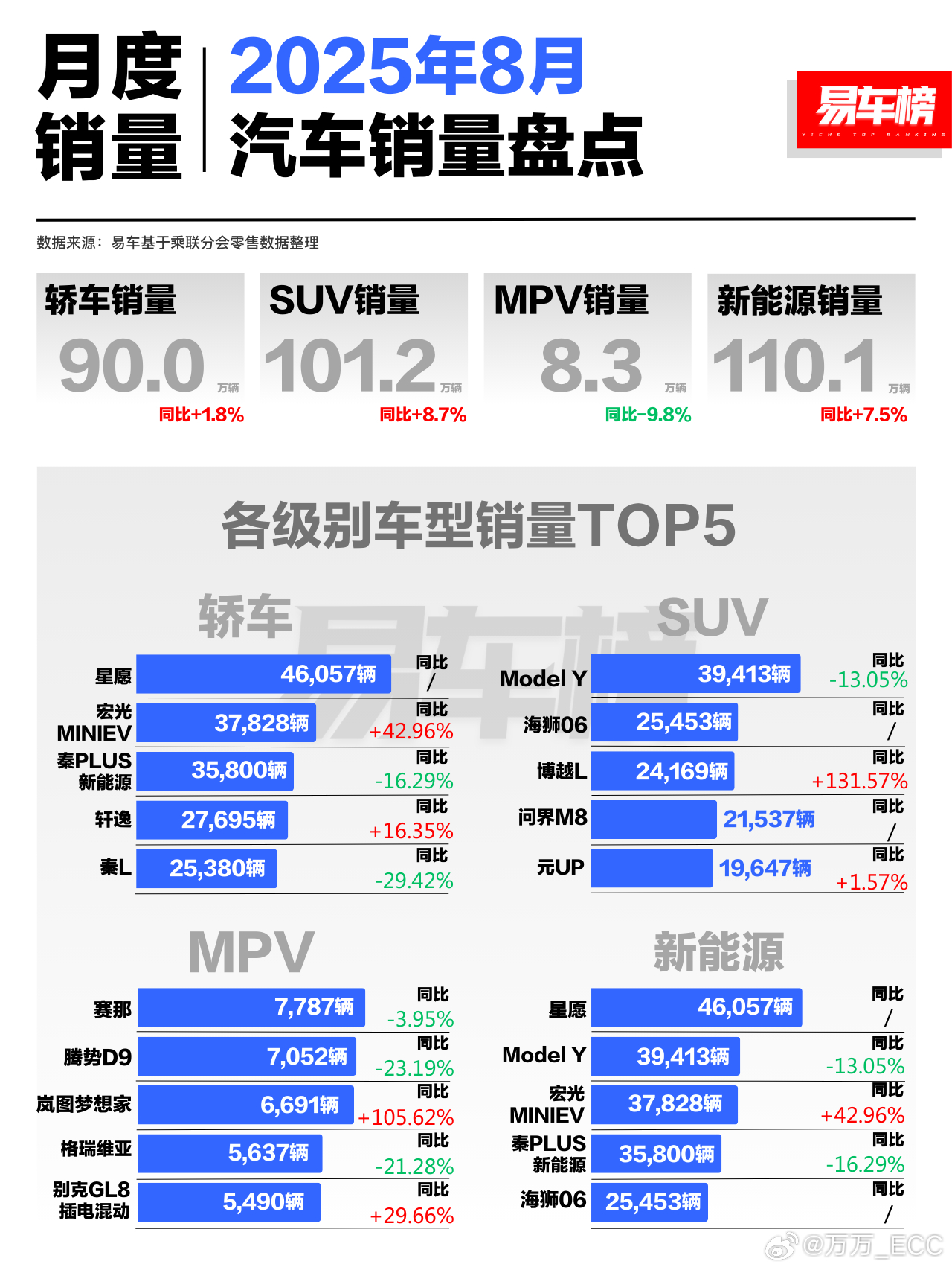 易车 8 月车型销量榜单里，TOP5 只剩下两台车是纯燃油，一个轩逸，一个博越 