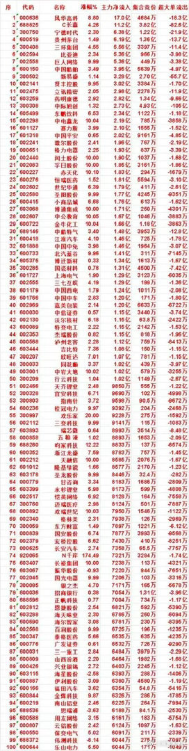 资金吹响进攻号角！百股主力资金大幅净流入，核心龙头名单一览       市场资金