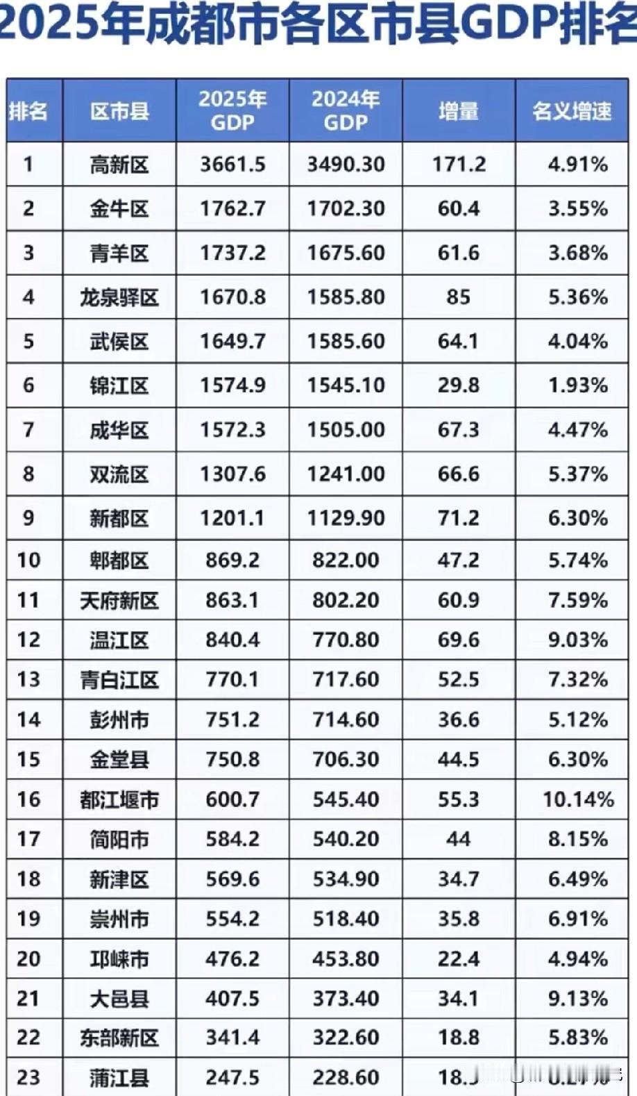 2025年成都各区县市GDP数据水平情况图片，2025年成都各区县市的经济数据已
