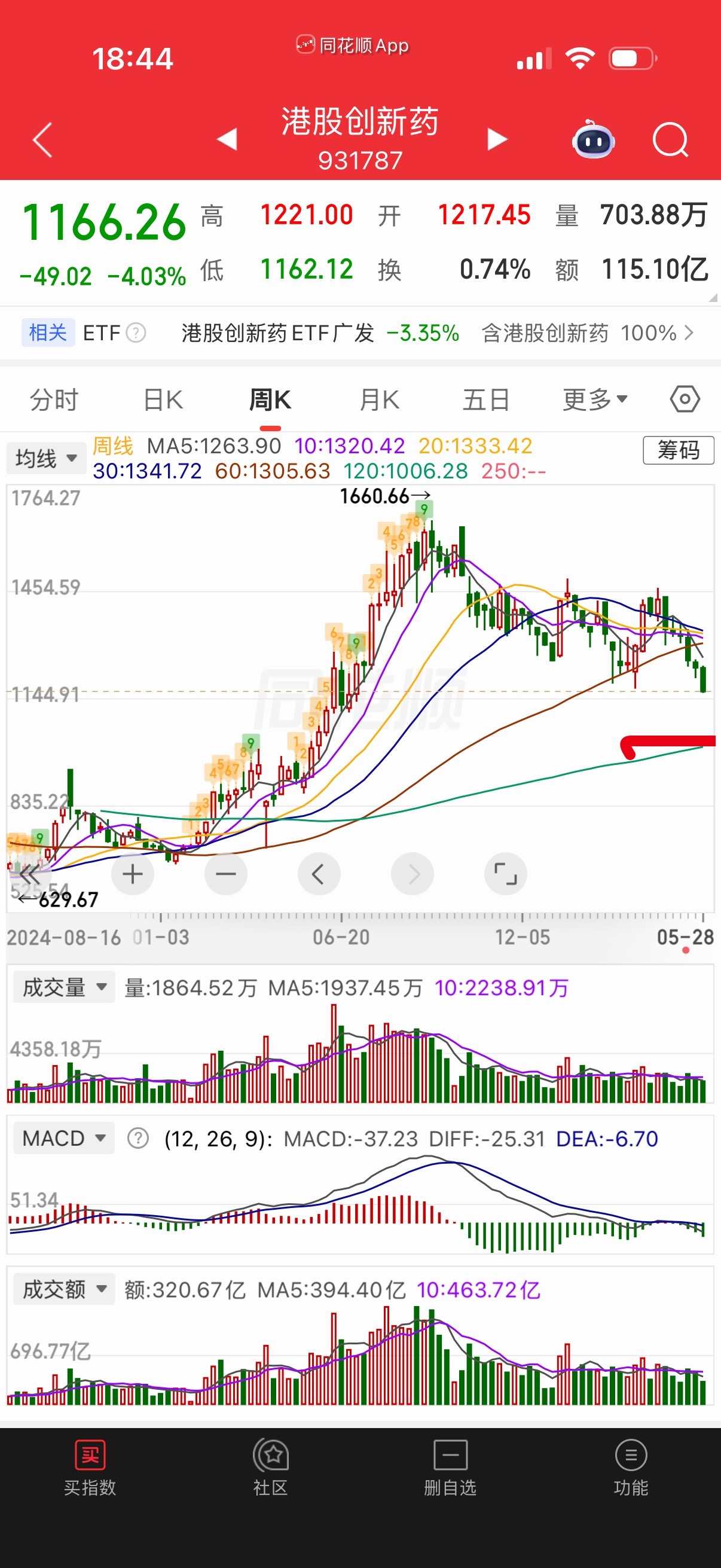 要小心，创新药扩张为大级别调整趋势。 