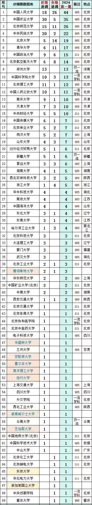 人大农大北师大位居前三，前段时间北京市公示了2024年的公务员选调拟录用名单，引