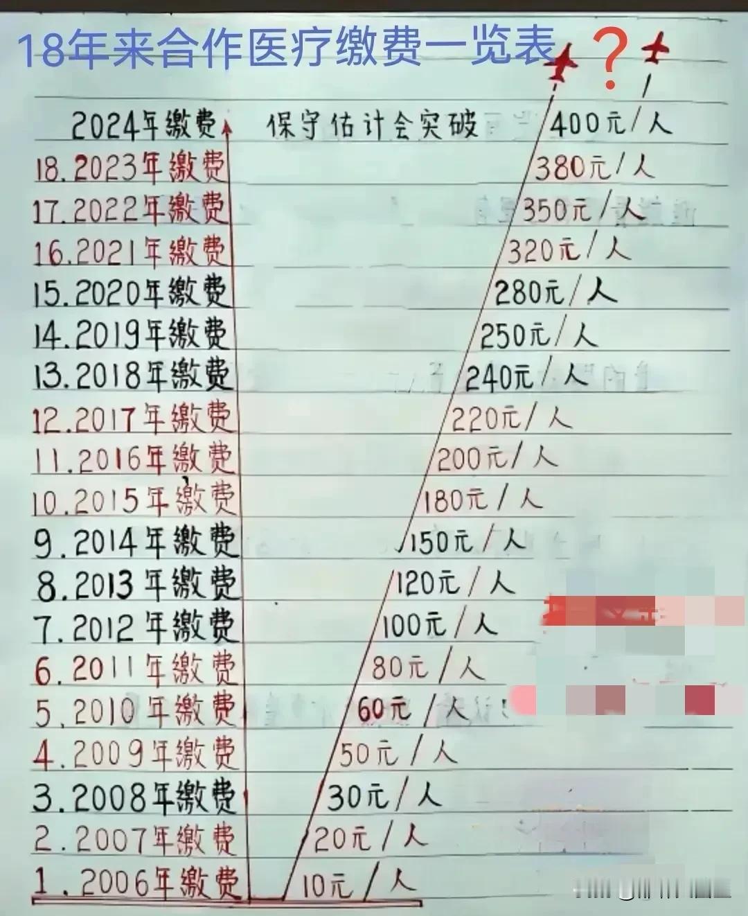 果然是文化人，这字写的真牛，比机器打印的字都好，这18年来合作医疗缴费表格做的也