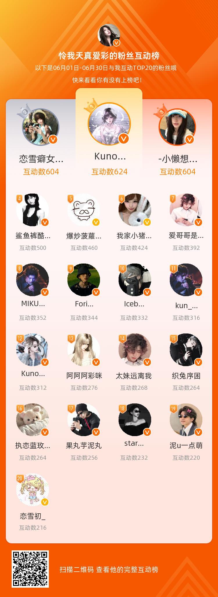 等，你们是我本月排名TOP20的粉丝，感谢你们的陪伴与支持，期望一直都有你们的相