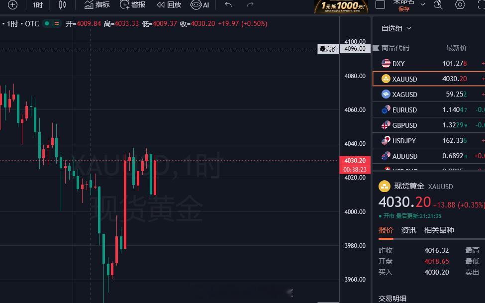 晚间最后福利！现价参考：4030附近空！防守4040一线！目标看4005一线！破
