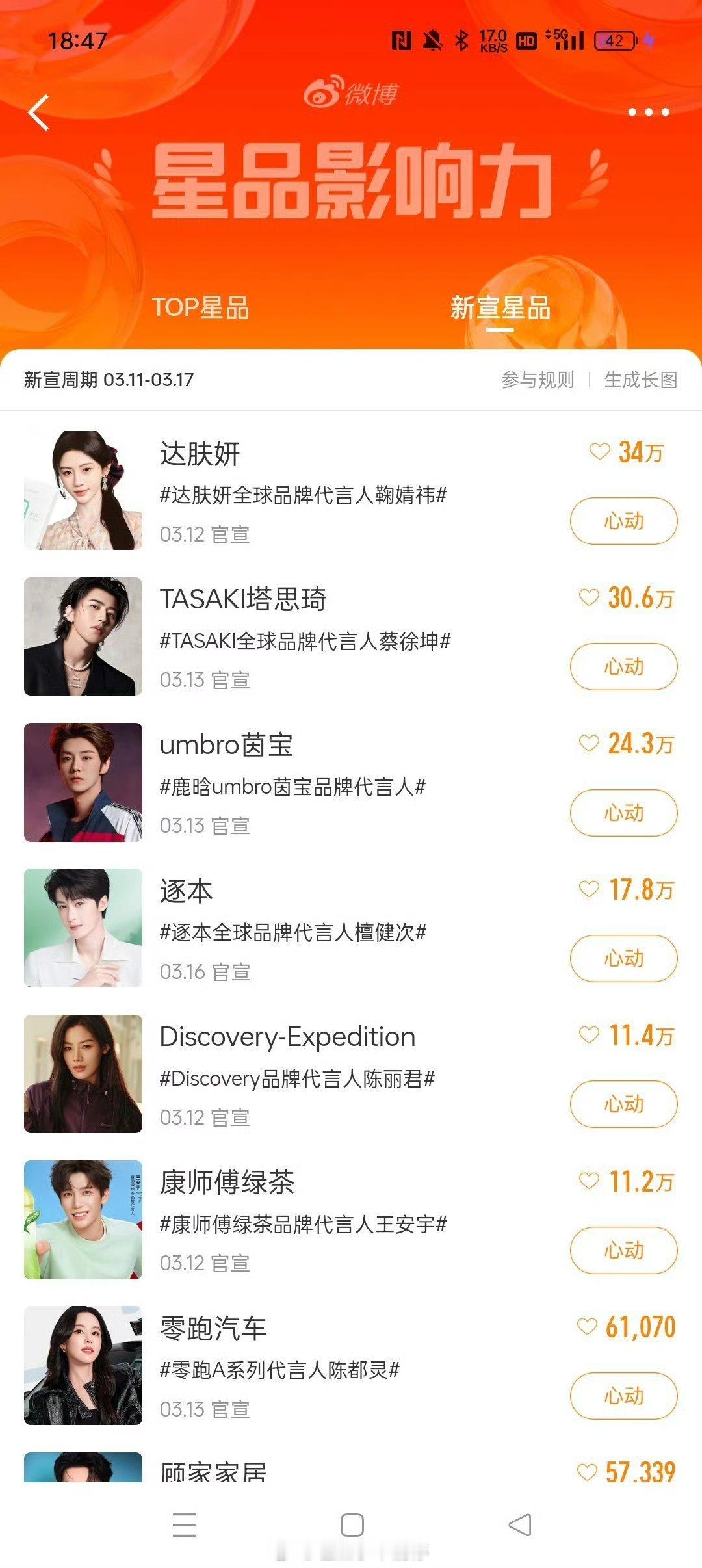 鞠婧祎新商务达肤妍官宣，还在星品影响力排名第一🐮 