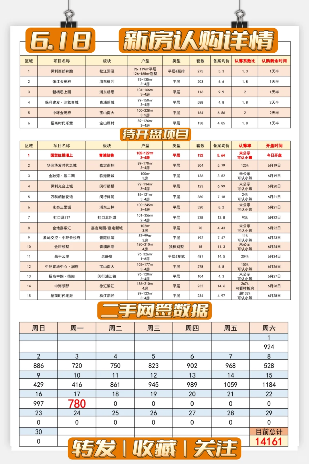 【6月18日】新房➕二手❗礼拜一买卖稀↘️