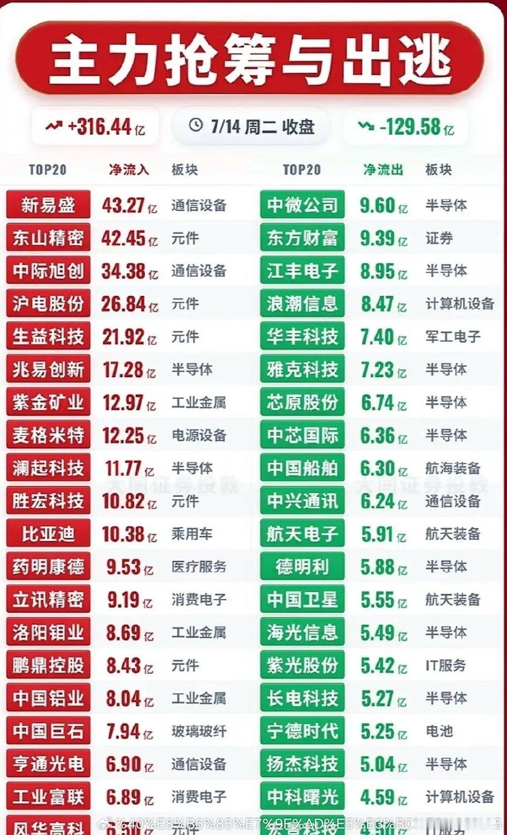 这是7月14日收盘主力资金抢筹与出逃完整榜单，当日全市场个股合计净流入316.4