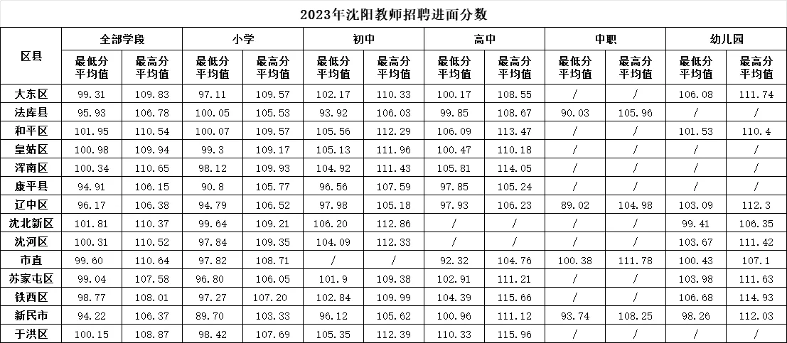 23年沈阳教师编进面分数汇总