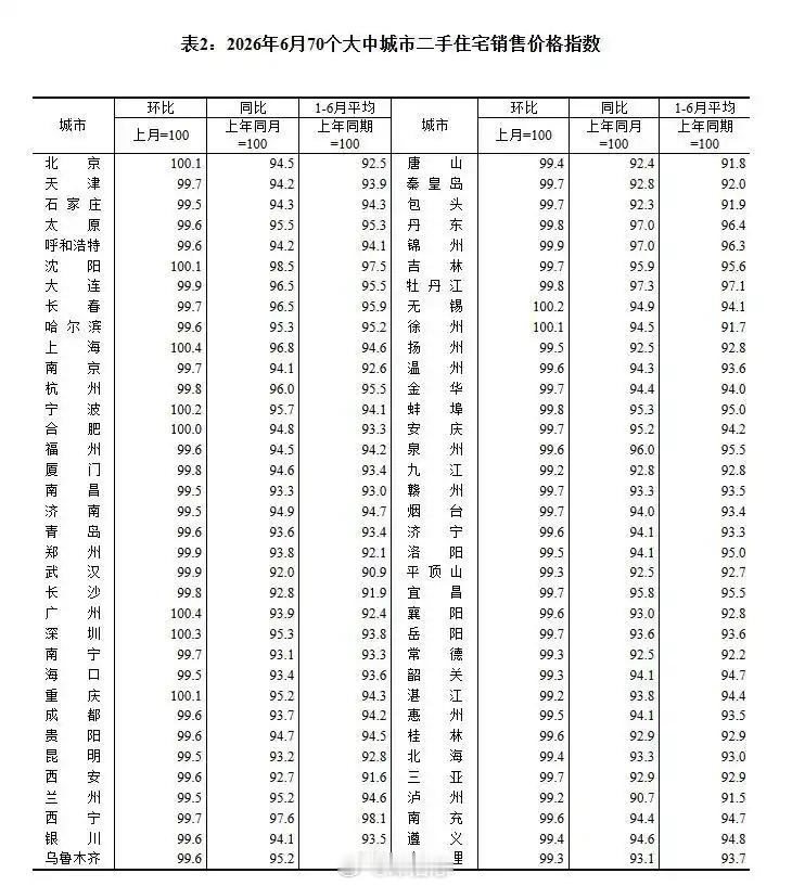 【统计局：6 月房价走势】2026年6月份，70个大中城市中，一线城市商品住宅销