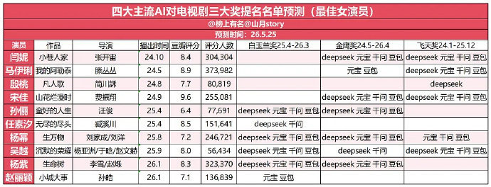 四大主流AI预测电视剧三大奖 白玉兰已开奖，AI预测对了一半？胡歌肖战入围男主，