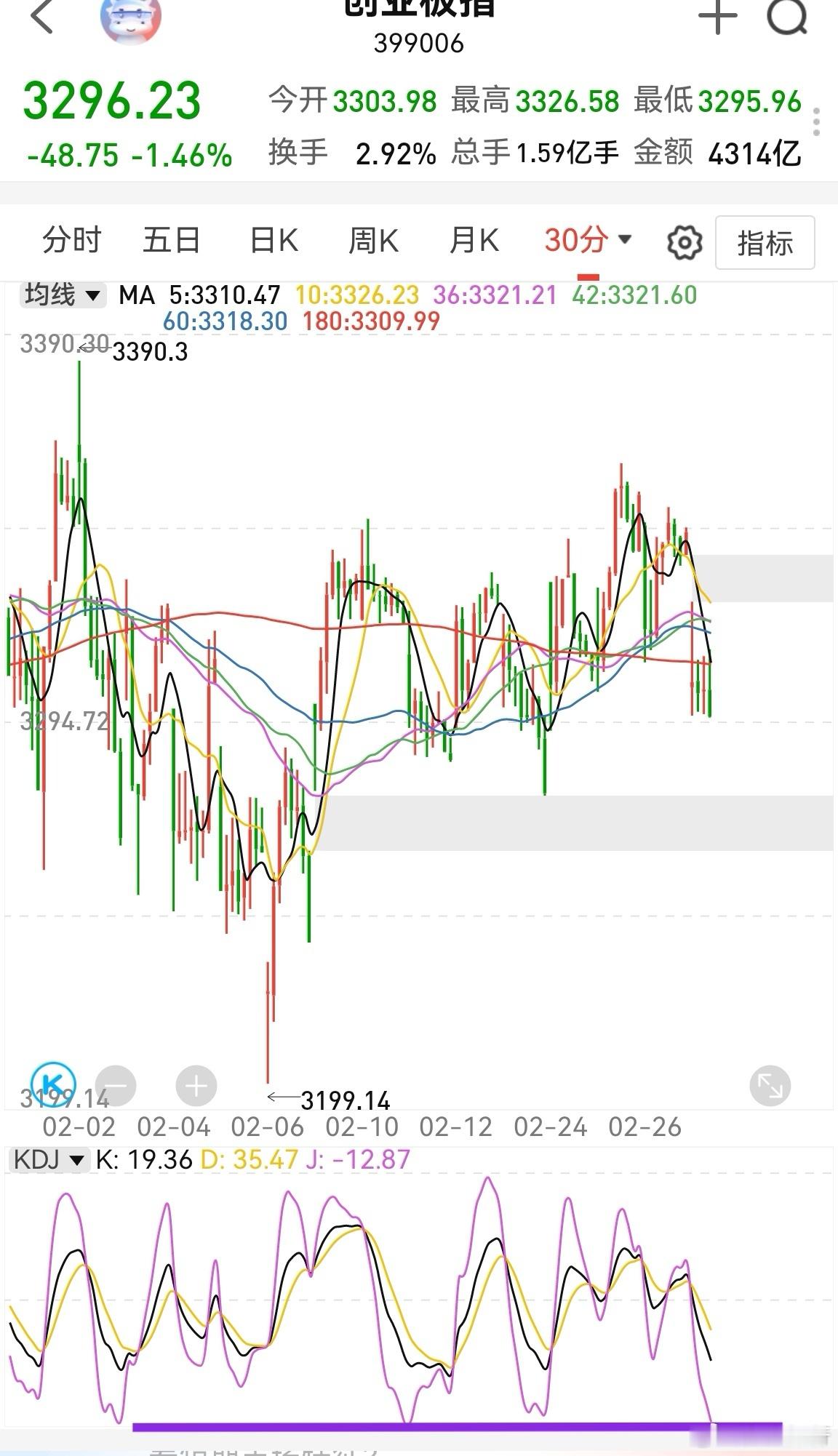 今天家里有事忙了半天，没看盘。创业板半小时kdj接近低位，3288是前面的支撑，