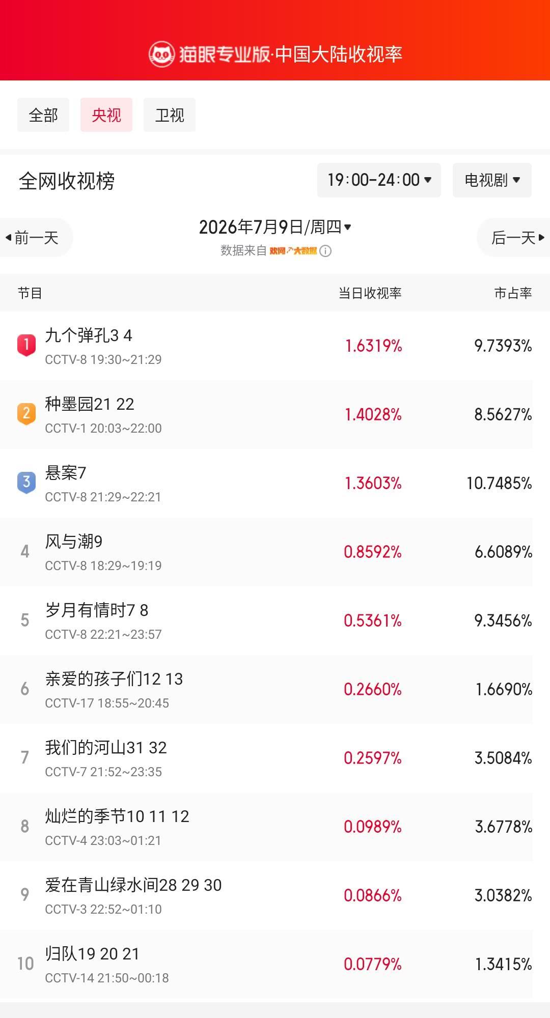 九个弹孔3登顶央视收视榜 猫眼专业版榜单·7月9日黄金时段央视收视榜 冠军：CC
