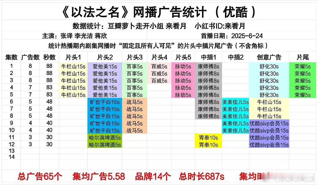 在播剧广告更新，大家旗鼓相当的感觉《以法之名》3广《焕羽》1广结局，13根萝卜《