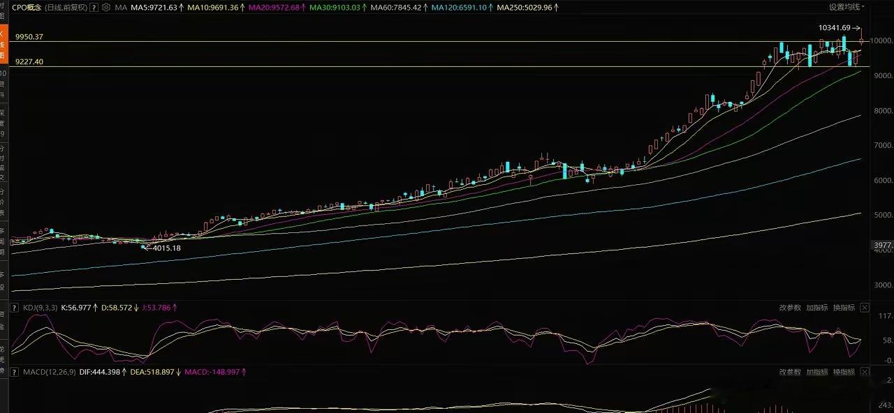 主线冲高回落，CPO、半导体走势分析1、CPO。CPO早上太疯狂，今天大部分资金