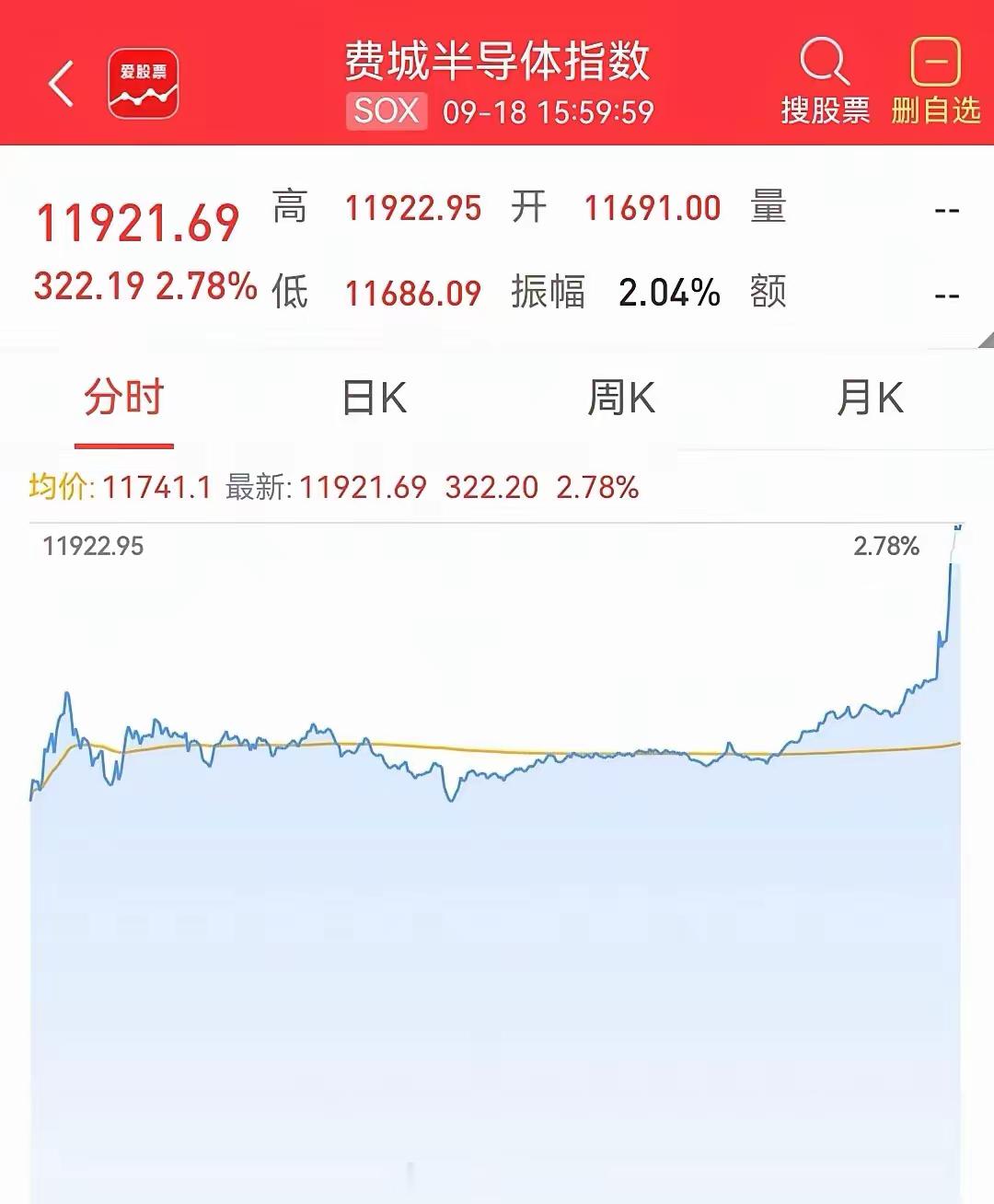 持有硬科技的幸福了！美股硬科技继续大涨下周大盘行情回归主线半导体涨价潮来了！国家