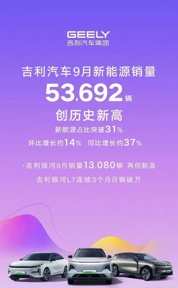 吉利汽车9月销量170472辆，其中，新能源阵营销量53692辆，占比突破3成了