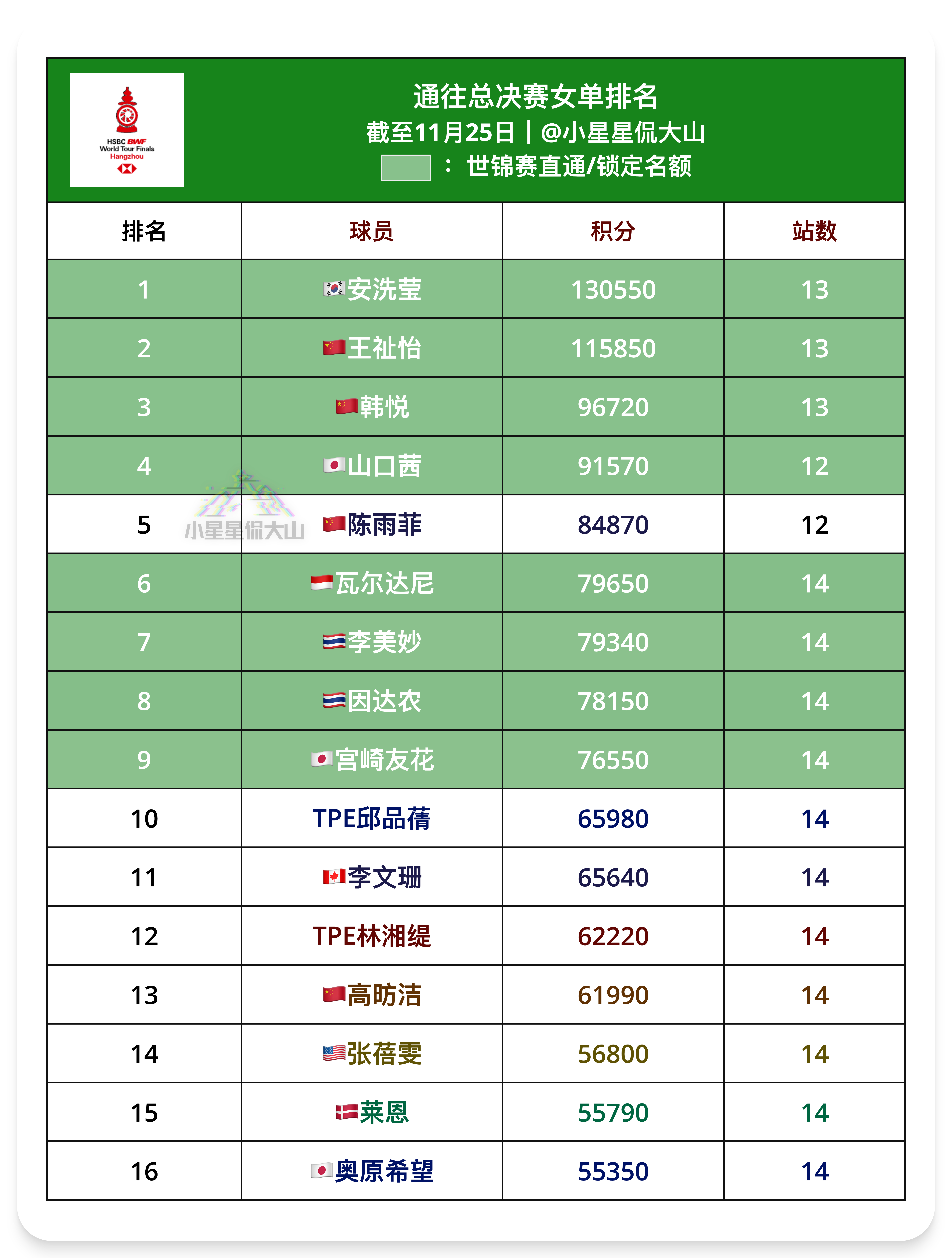通往总决赛女单排名：截止11月25日1、安洗莹🇰🇷（锁定）2、王祉怡🇨🇳