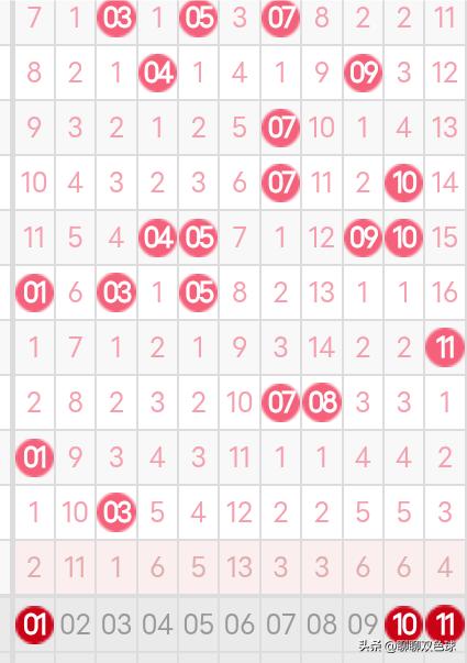 双色球26023期龙头凤尾分析
26022期双色球龙头开出了0路号15，凤尾开出