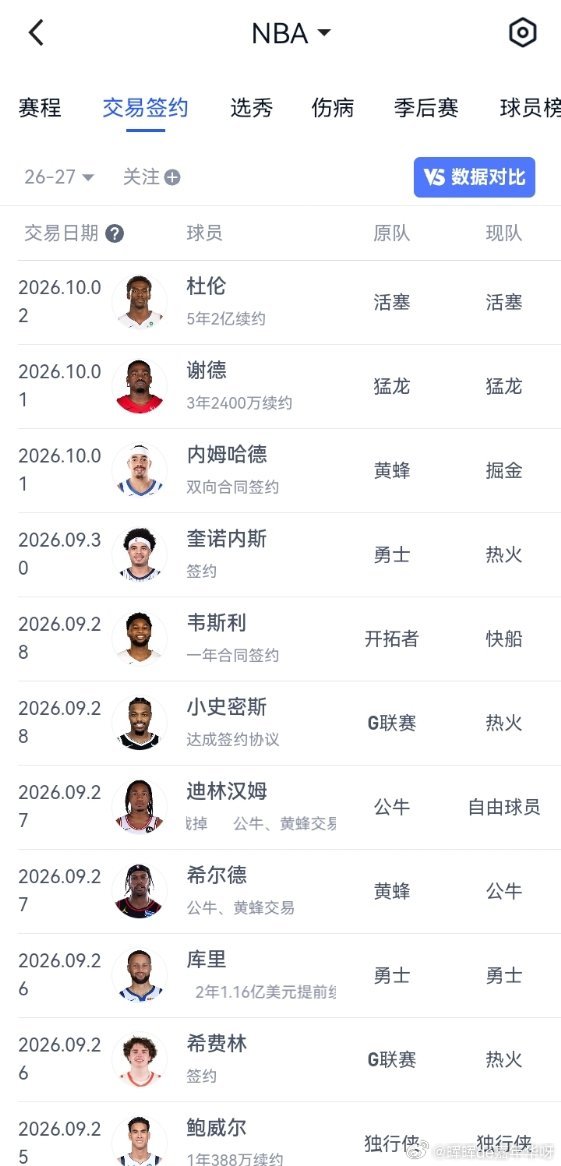NBA[超话] NBA的交易名单继续，明天就开打季前赛！nba [doge]nb