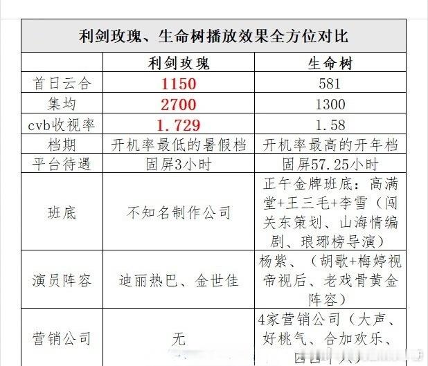 迪丽热巴《利剑玫瑰》 杨紫《生命树》各方面数/据对比，来康康 