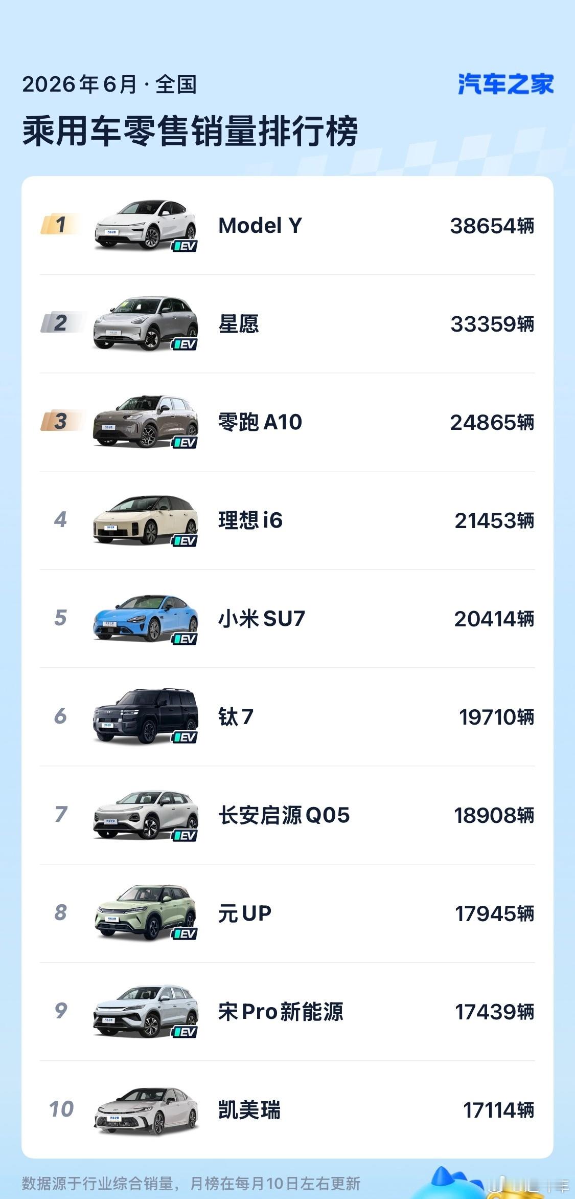 6月榜单前十位，特斯拉还是太狠了，很难下