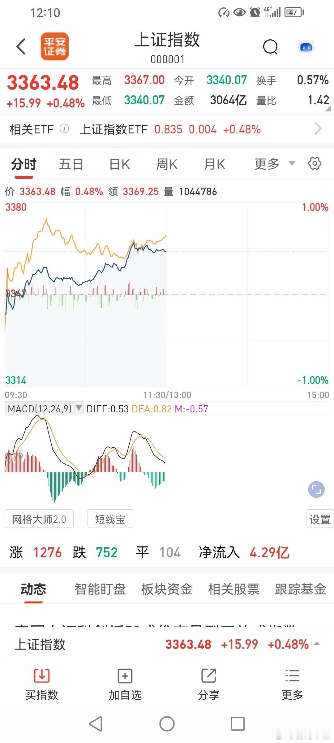 603午评，还能继续反弹吗？今天上午，三大指数全部上涨，其他关注的几个指数也是全
